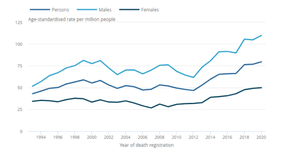 ONS releases 2020 figures on deaths from drug poisonings